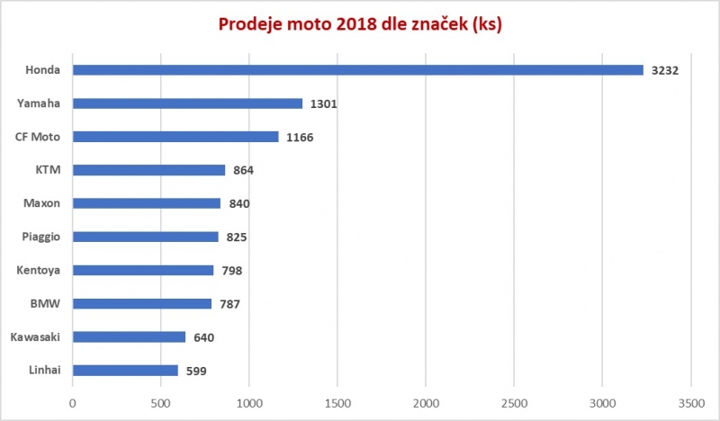 Celkové prodeje motocyklů v roce 2018: osmiprocentní nárůst - 1 - 1 Prodej moto znacky 2018