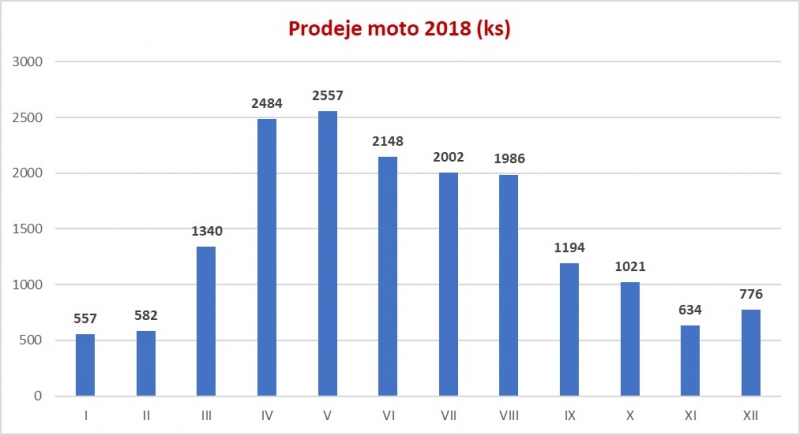 Celkové prodeje motocyklů v roce 2018: osmiprocentní nárůst - 1 - 1 Prodej moto znacky 2018