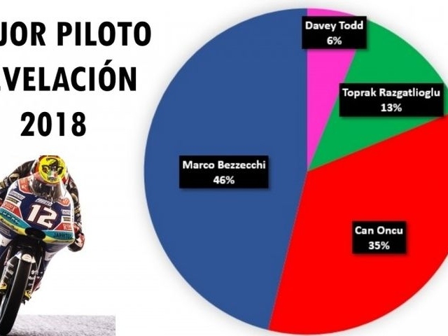 Hlavní obrázek k článku: Bezzecchi objevem roku