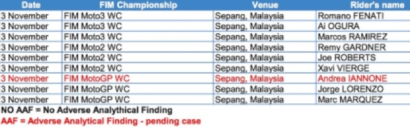 Osm negativních testů, jeden test byl pozitivní - 0 - doping list malajsie