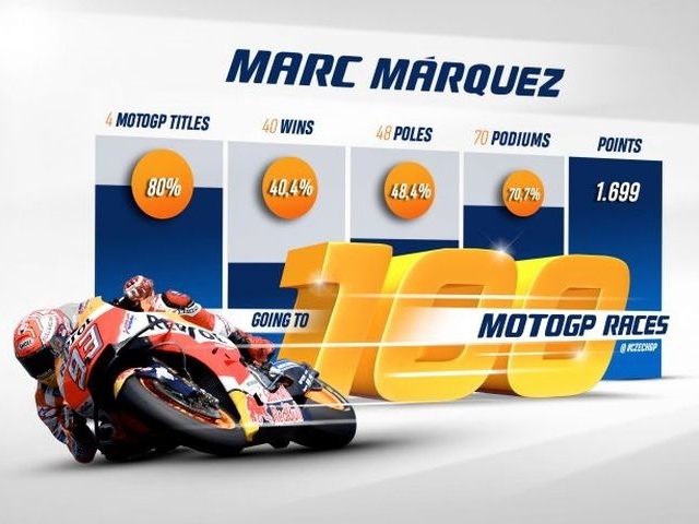 Hlavní obrázek k článku: Marc Marquez před svým 100. závodem MotoGP