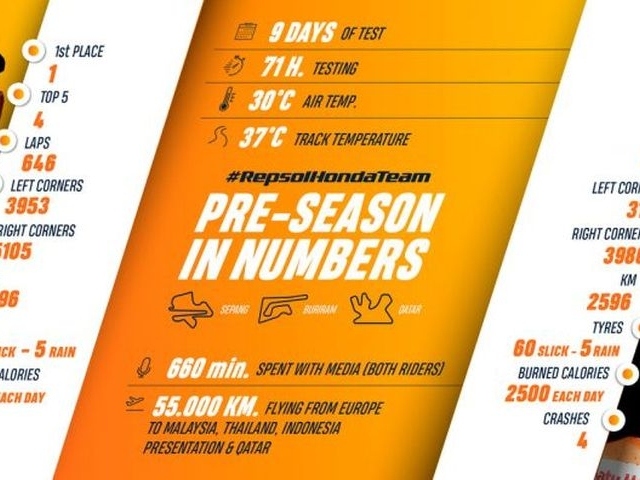 Hlavní obrázek k článku: Jak vlastně testovali před sezónou piloti Repsol Honda