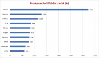 1 Prodej moto znacky 2018