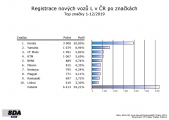 1 Prodeje motocyklu 2019 celkove (2)