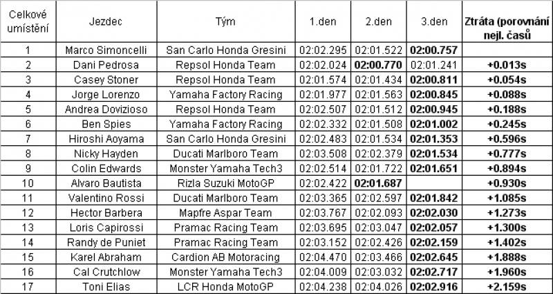 Moto GP: výsledky testů v Sepangu - 1 - Sepang_test01