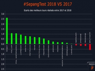Testy v Sepangu 2017 x 2018: Vítězové a poražení
